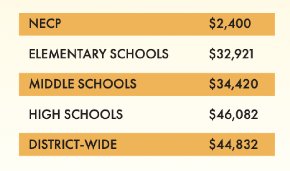 FY25 Impact Report chart $ by level