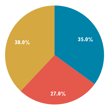 FY25 grants by pillar % chart